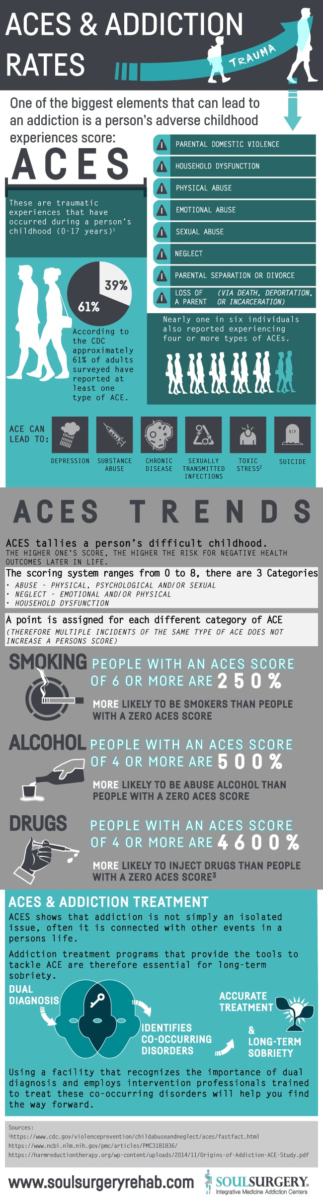 ACES and addiction Rates